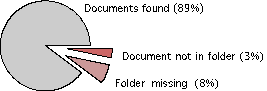 11% missing documents